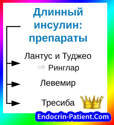 Виды инсулина длительного действия Виды инсулина длительного действия