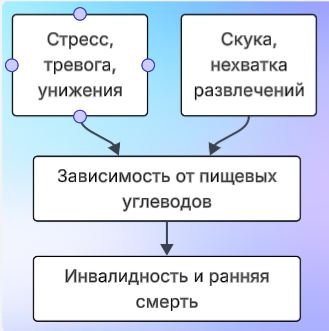 Зависимость от углеводов