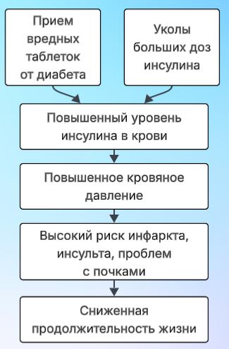 Как неправильное лечение диабета 2 типа ускоряет летальный исход Как неправильное лечение диабета 2 типа ускоряет летальный исход